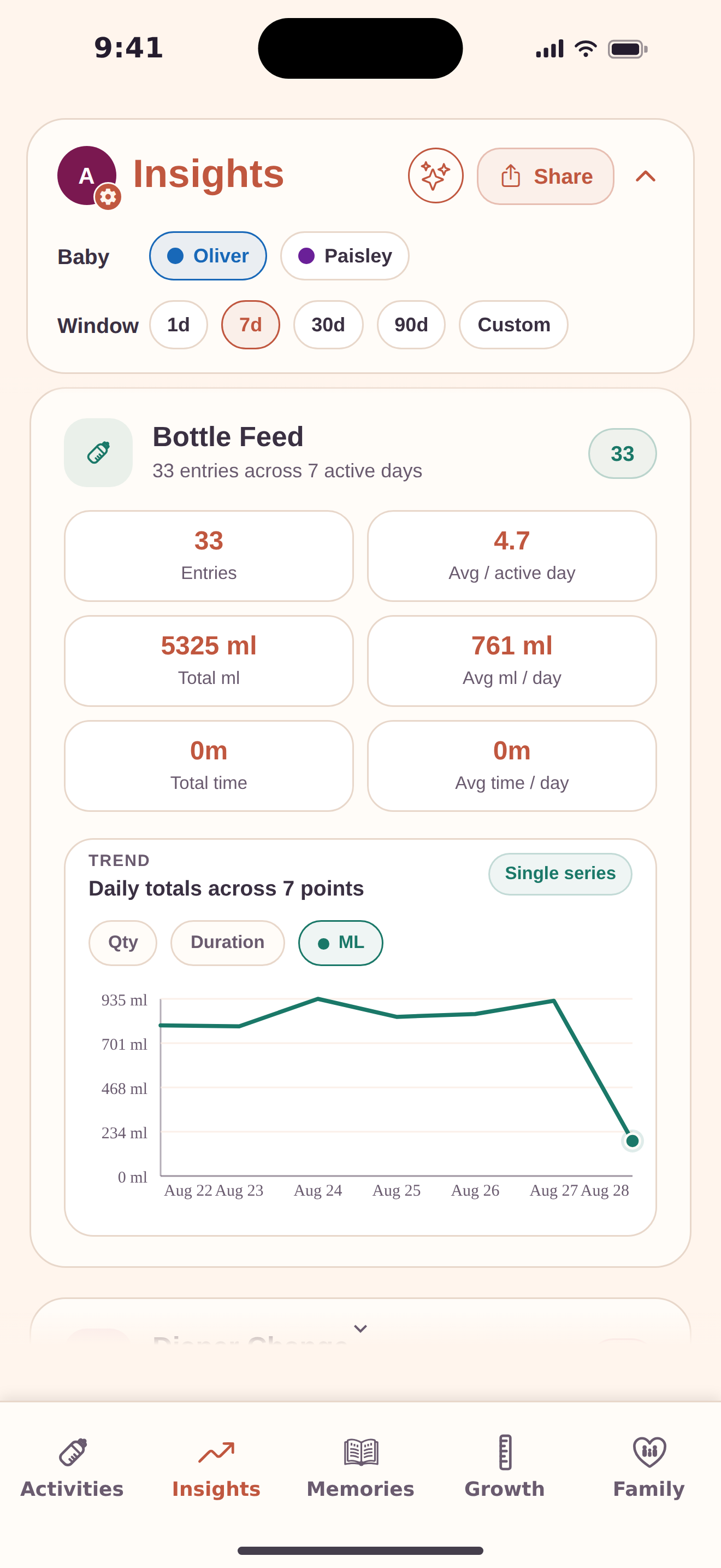 The BubSync insights screen, summarising bottle feeds across the past seven days — entries, averages and daily totals — as a trend chart.
