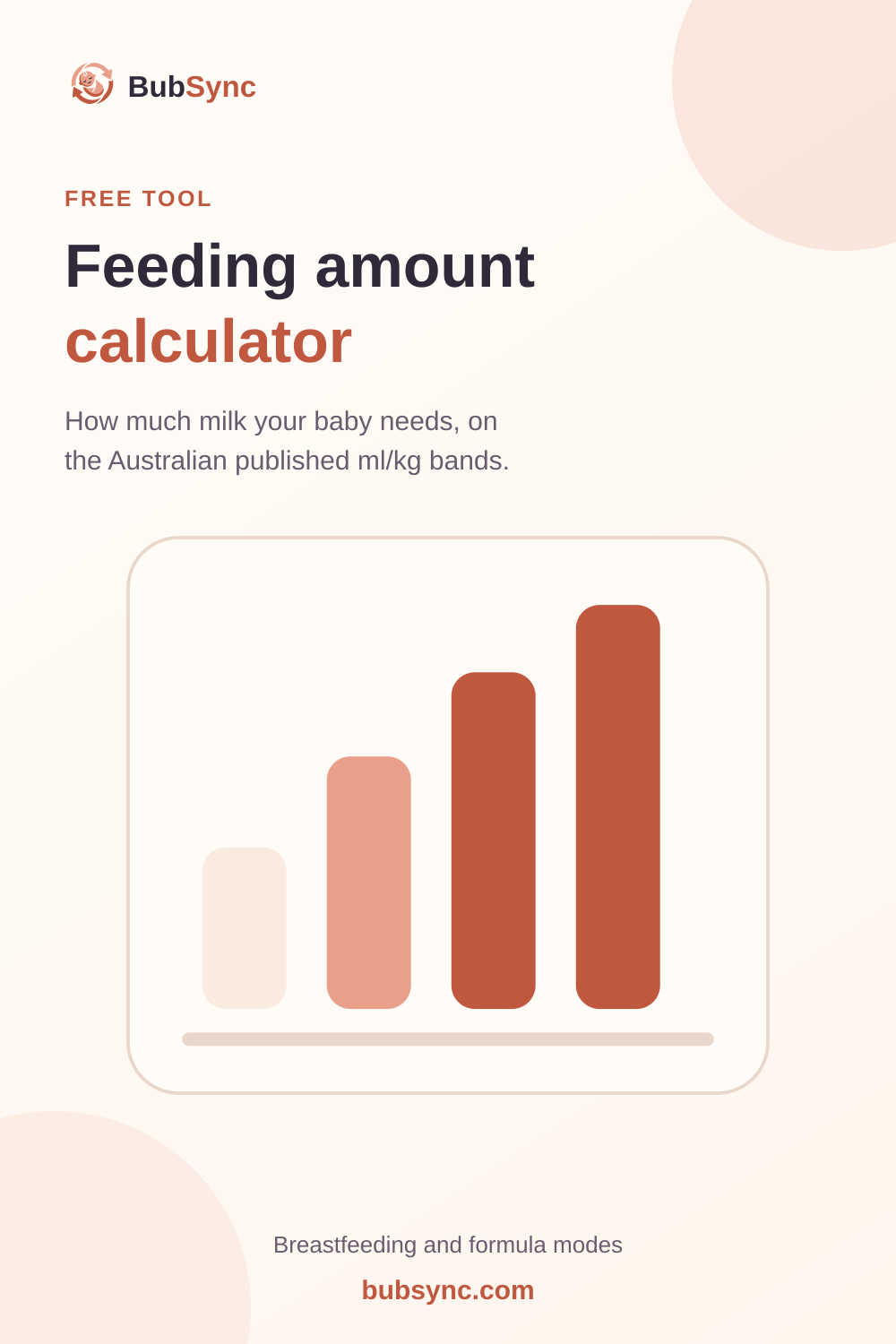 Cream and peach BubSync graphic reading “Feeding amount calculator,” with text about published milk-per-kilogram ranges and a simple four-column chart illustration.