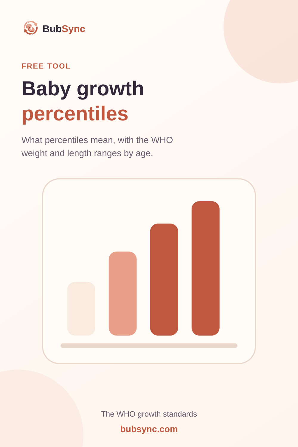 Cream and peach BubSync graphic reading “Baby growth percentiles,” with text explaining WHO weight and length ranges by age and a reference to the WHO growth standards.